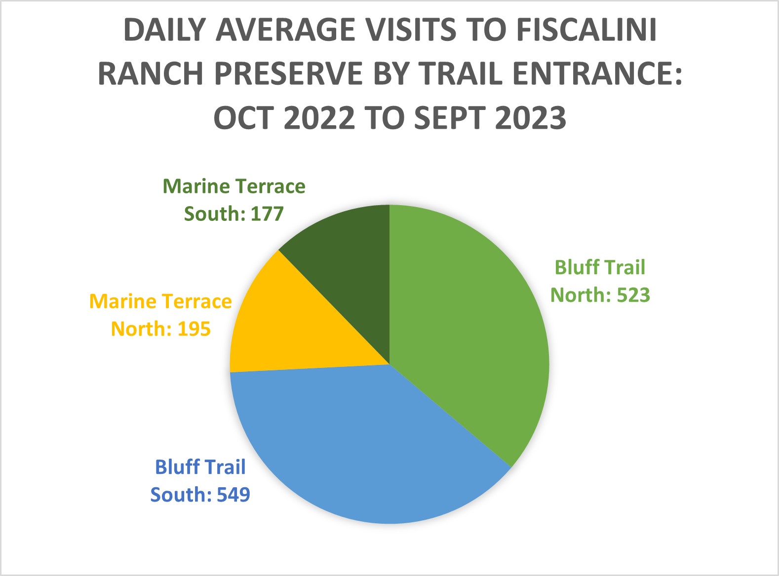 graph of average visitors to coastal Ranch trails